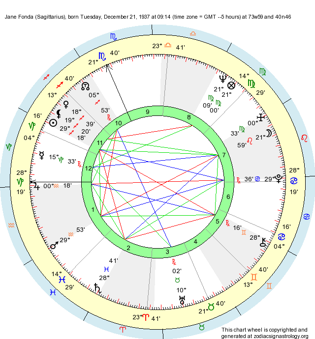 Birth Chart Jane Fonda (Sagittarius) - Zodiac Sign Astrology